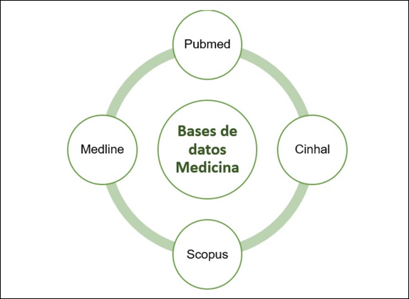 bases de datos medicina